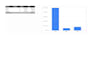 do excel dashboard, formulas and automation